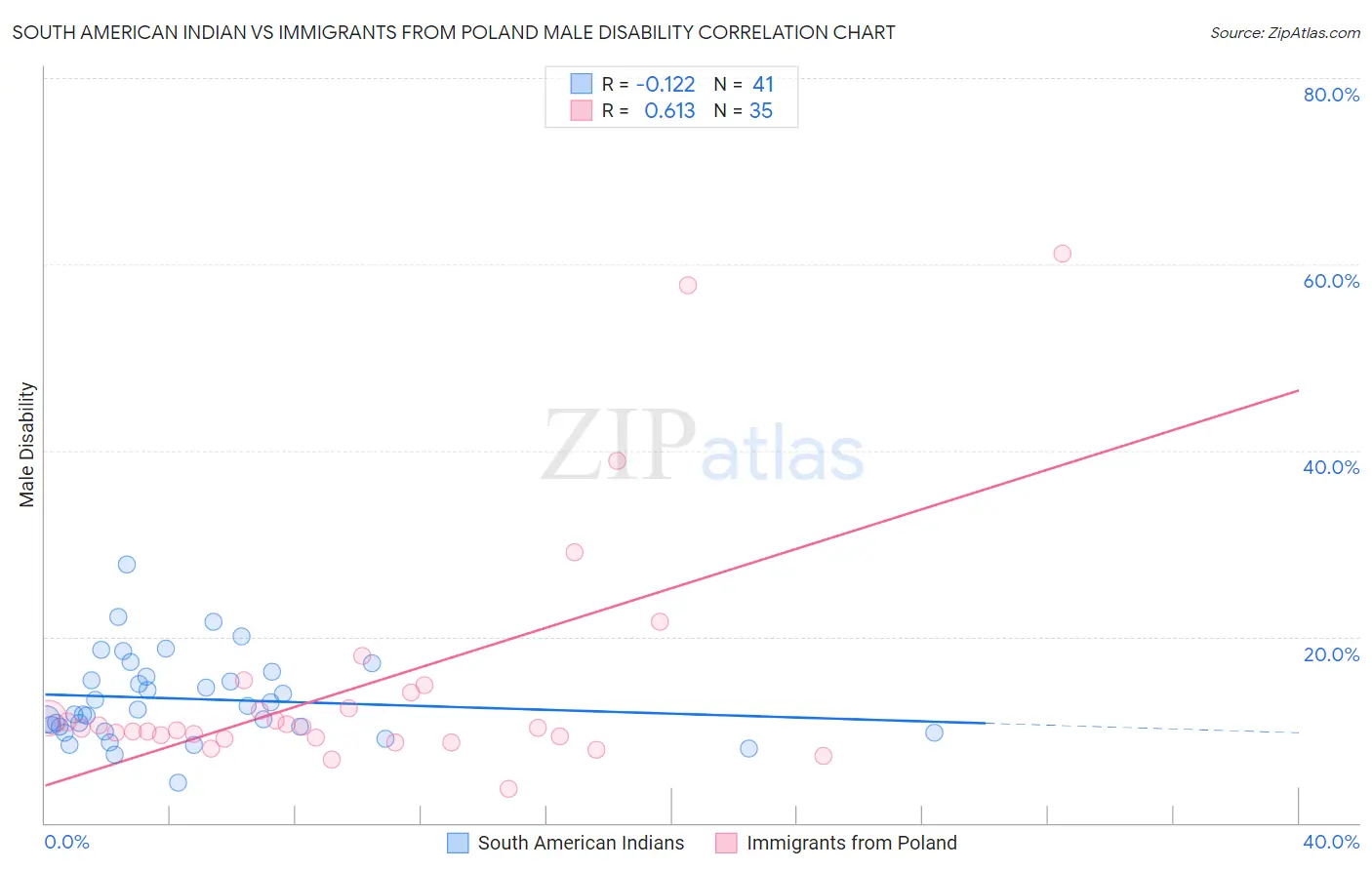 South American Indian vs Immigrants from Poland Male Disability