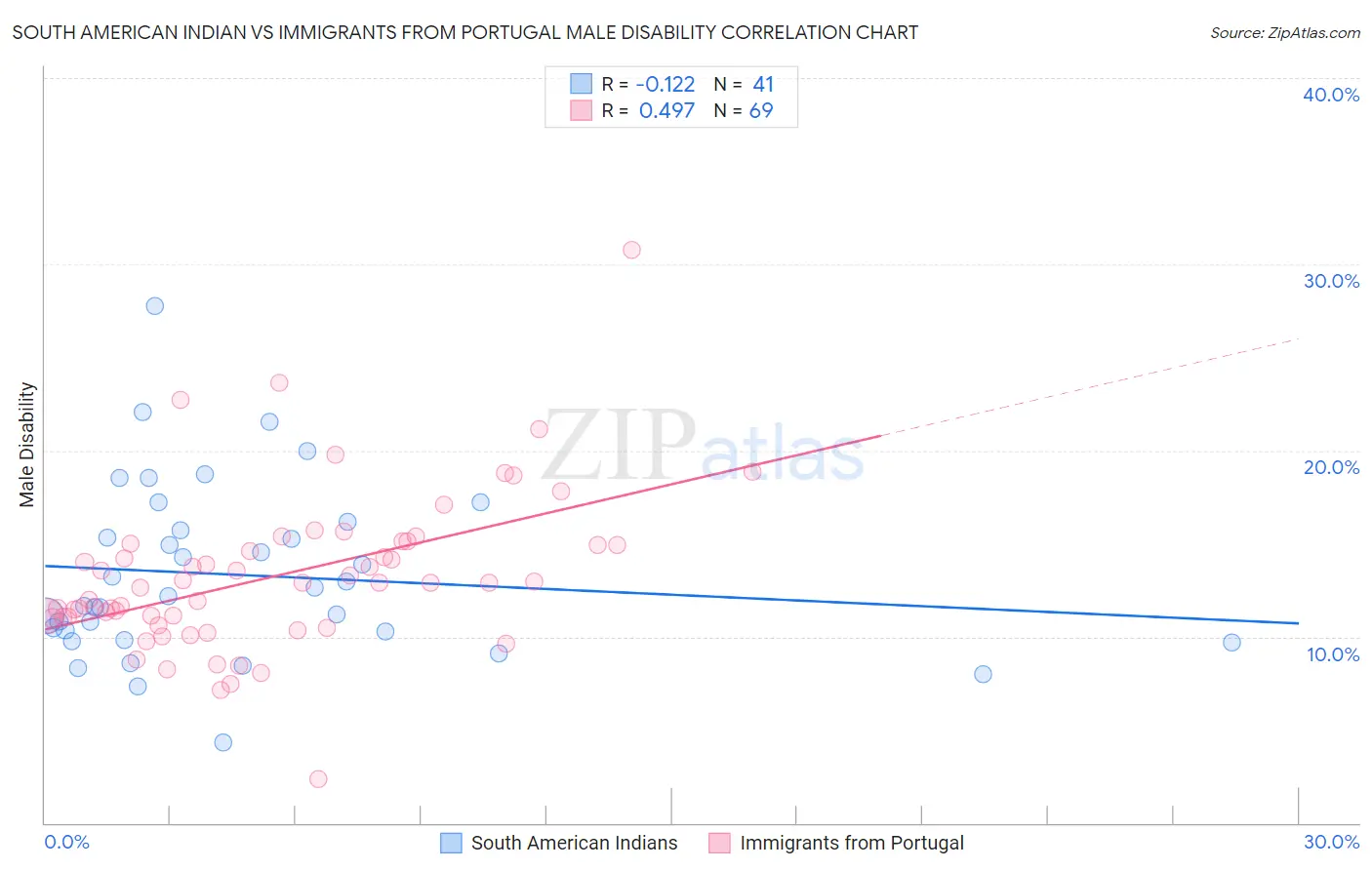 South American Indian vs Immigrants from Portugal Male Disability