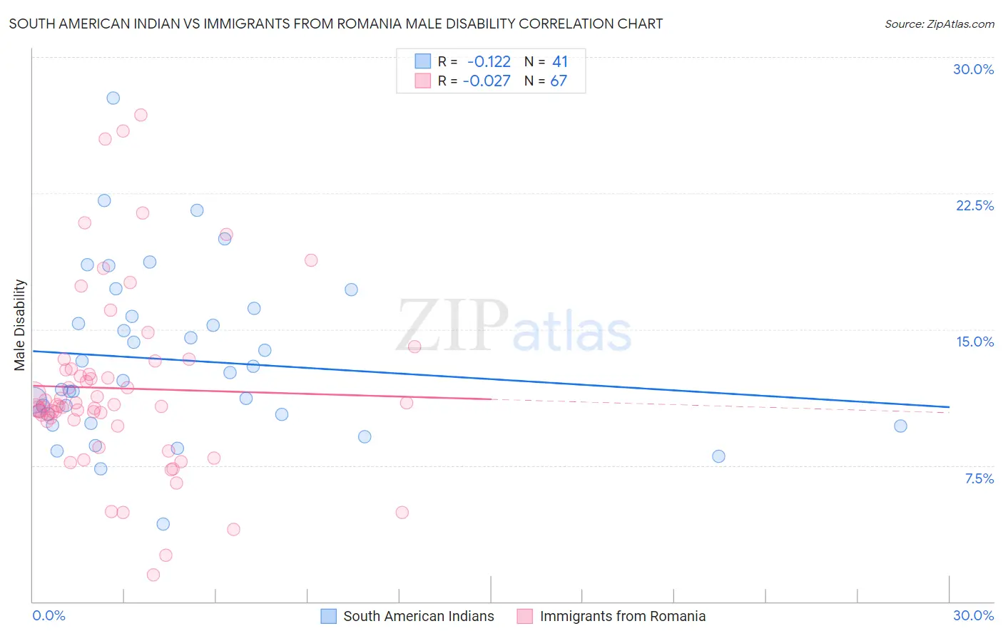 South American Indian vs Immigrants from Romania Male Disability