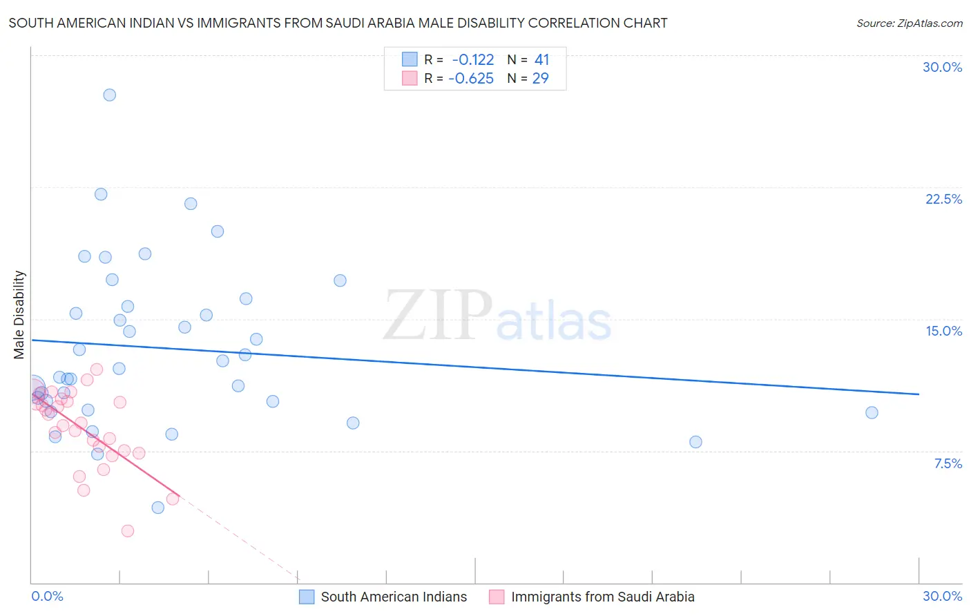 South American Indian vs Immigrants from Saudi Arabia Male Disability