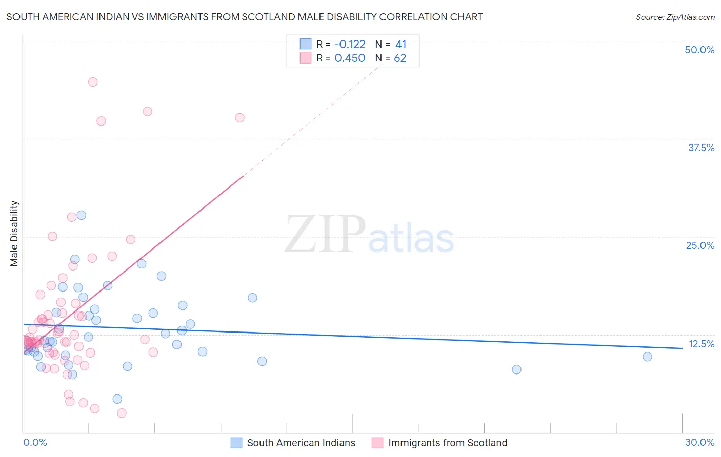 South American Indian vs Immigrants from Scotland Male Disability