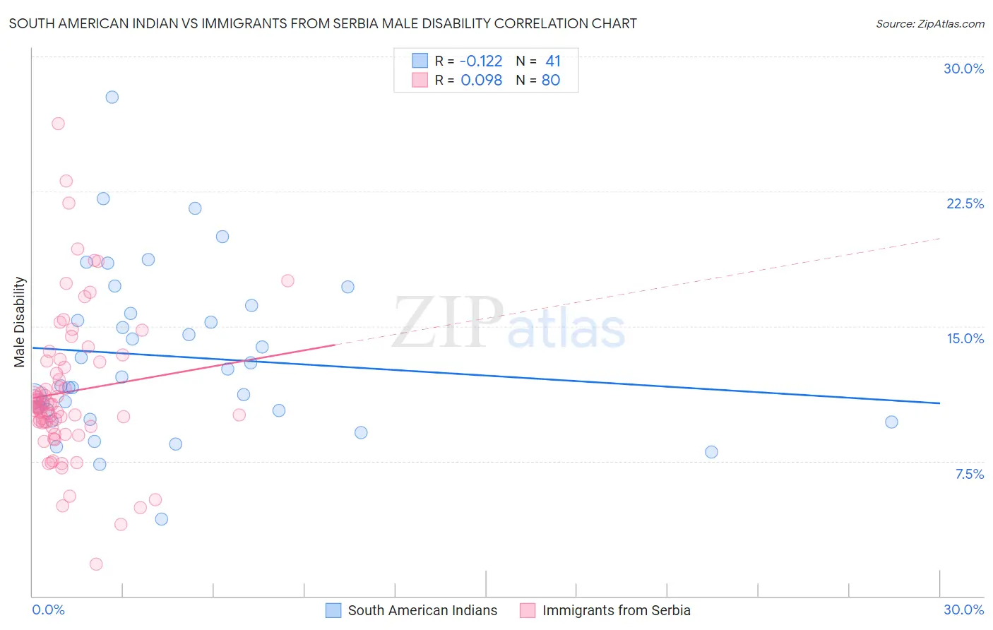 South American Indian vs Immigrants from Serbia Male Disability