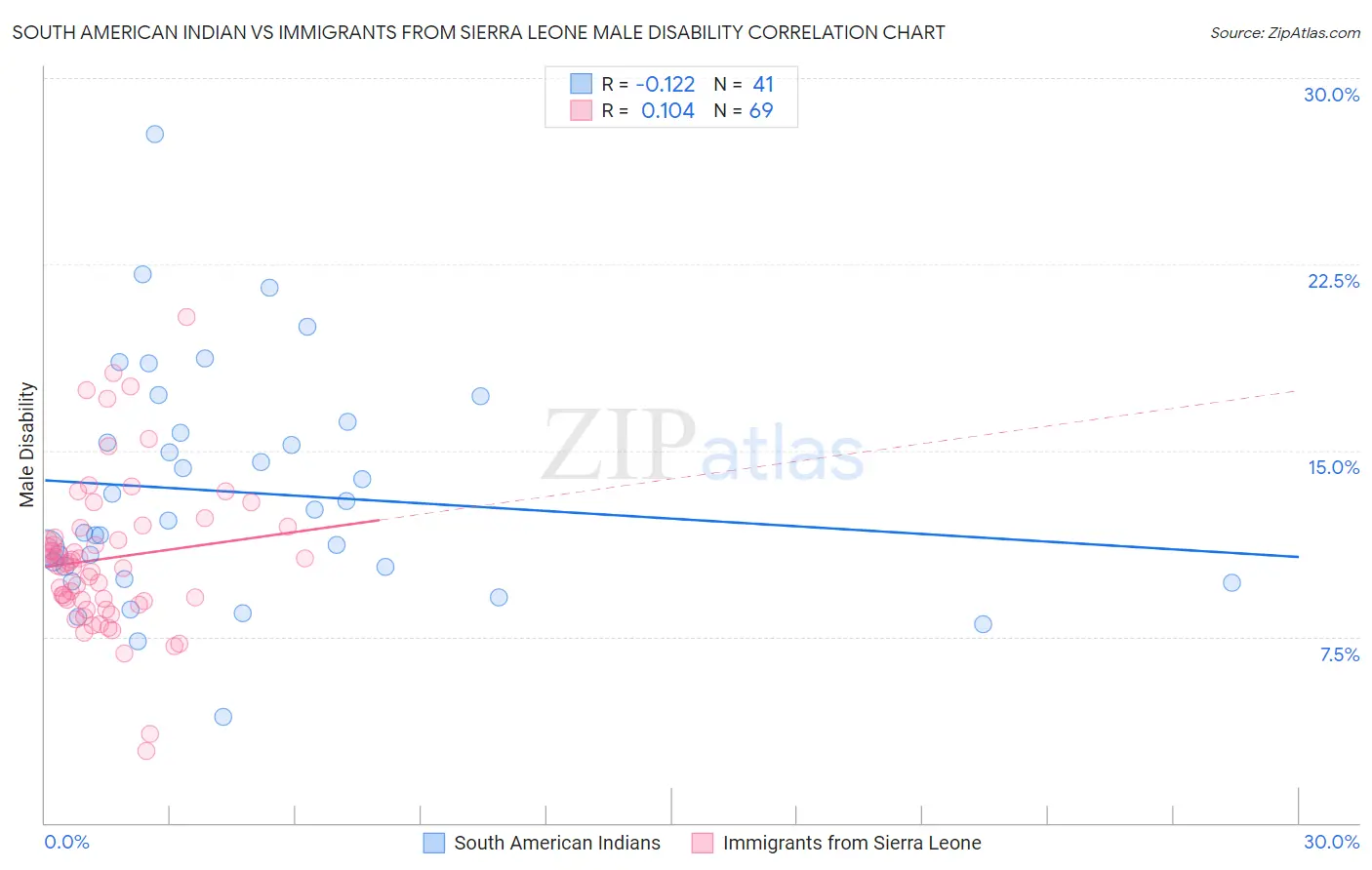 South American Indian vs Immigrants from Sierra Leone Male Disability