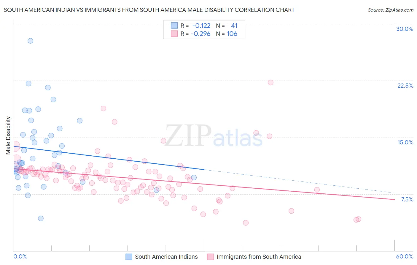 South American Indian vs Immigrants from South America Male Disability