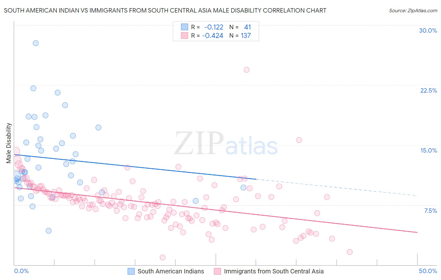 South American Indian vs Immigrants from South Central Asia Male Disability