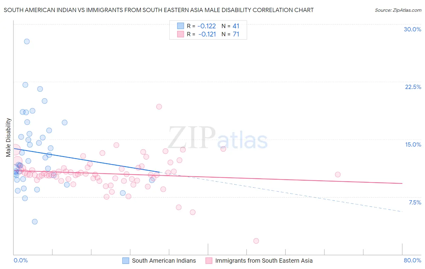 South American Indian vs Immigrants from South Eastern Asia Male Disability