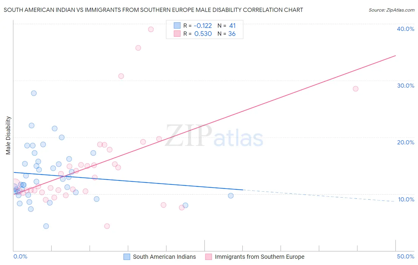 South American Indian vs Immigrants from Southern Europe Male Disability