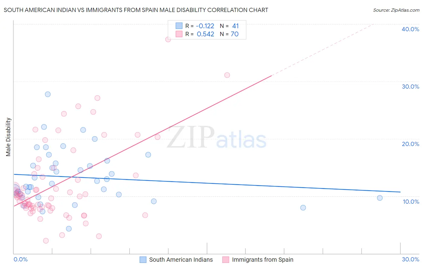 South American Indian vs Immigrants from Spain Male Disability