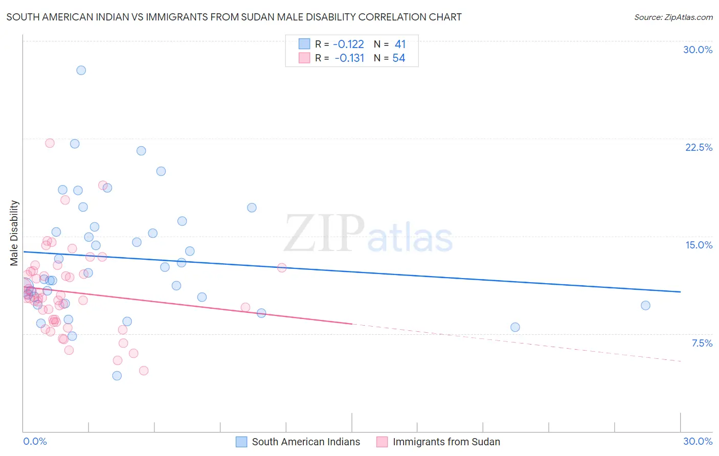 South American Indian vs Immigrants from Sudan Male Disability