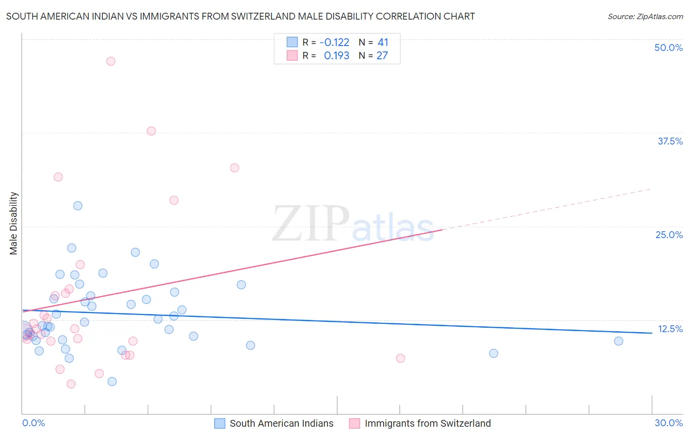 South American Indian vs Immigrants from Switzerland Male Disability