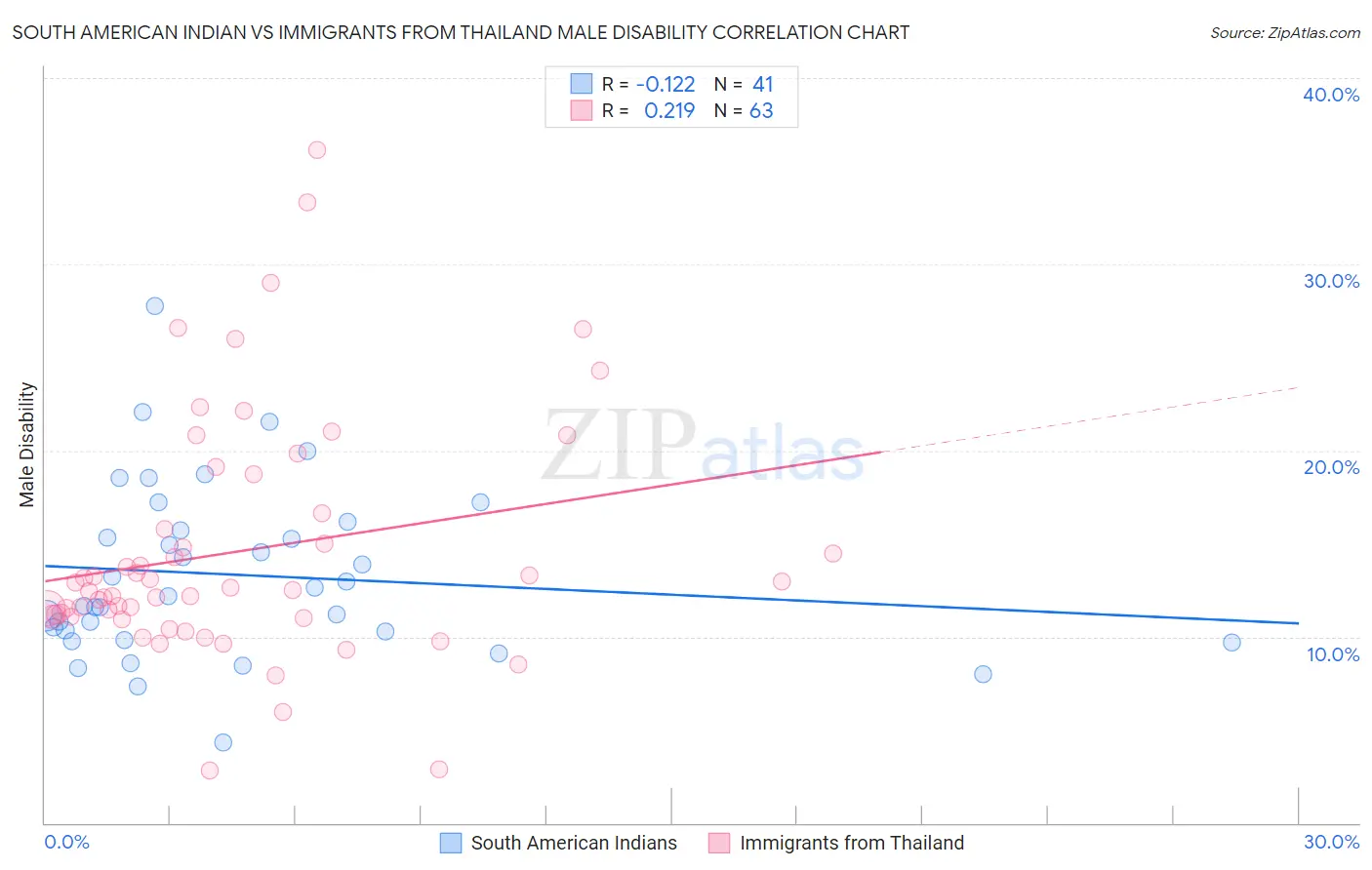 South American Indian vs Immigrants from Thailand Male Disability