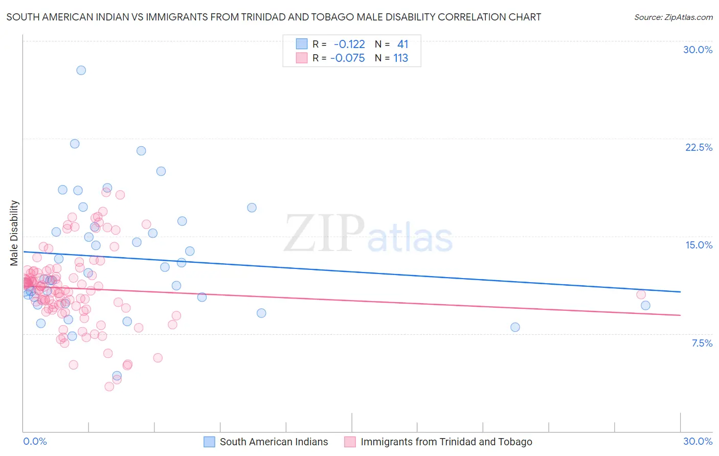 South American Indian vs Immigrants from Trinidad and Tobago Male Disability