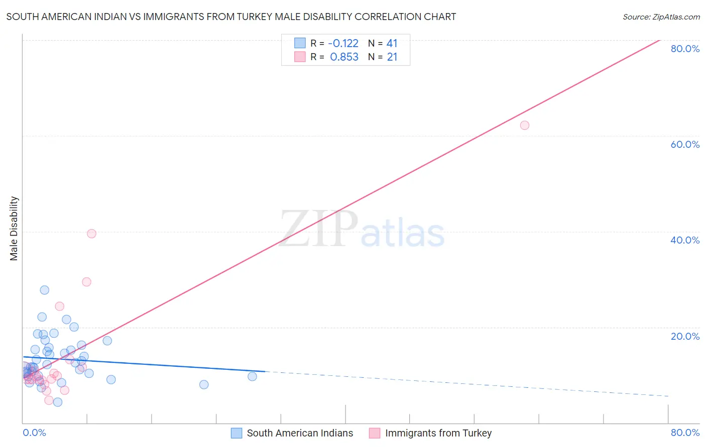 South American Indian vs Immigrants from Turkey Male Disability