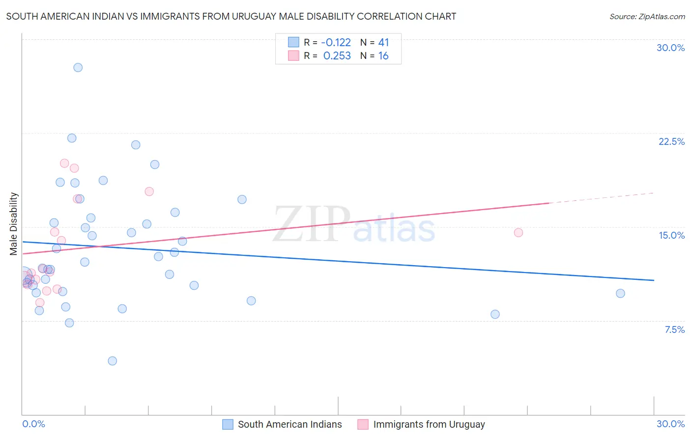 South American Indian vs Immigrants from Uruguay Male Disability