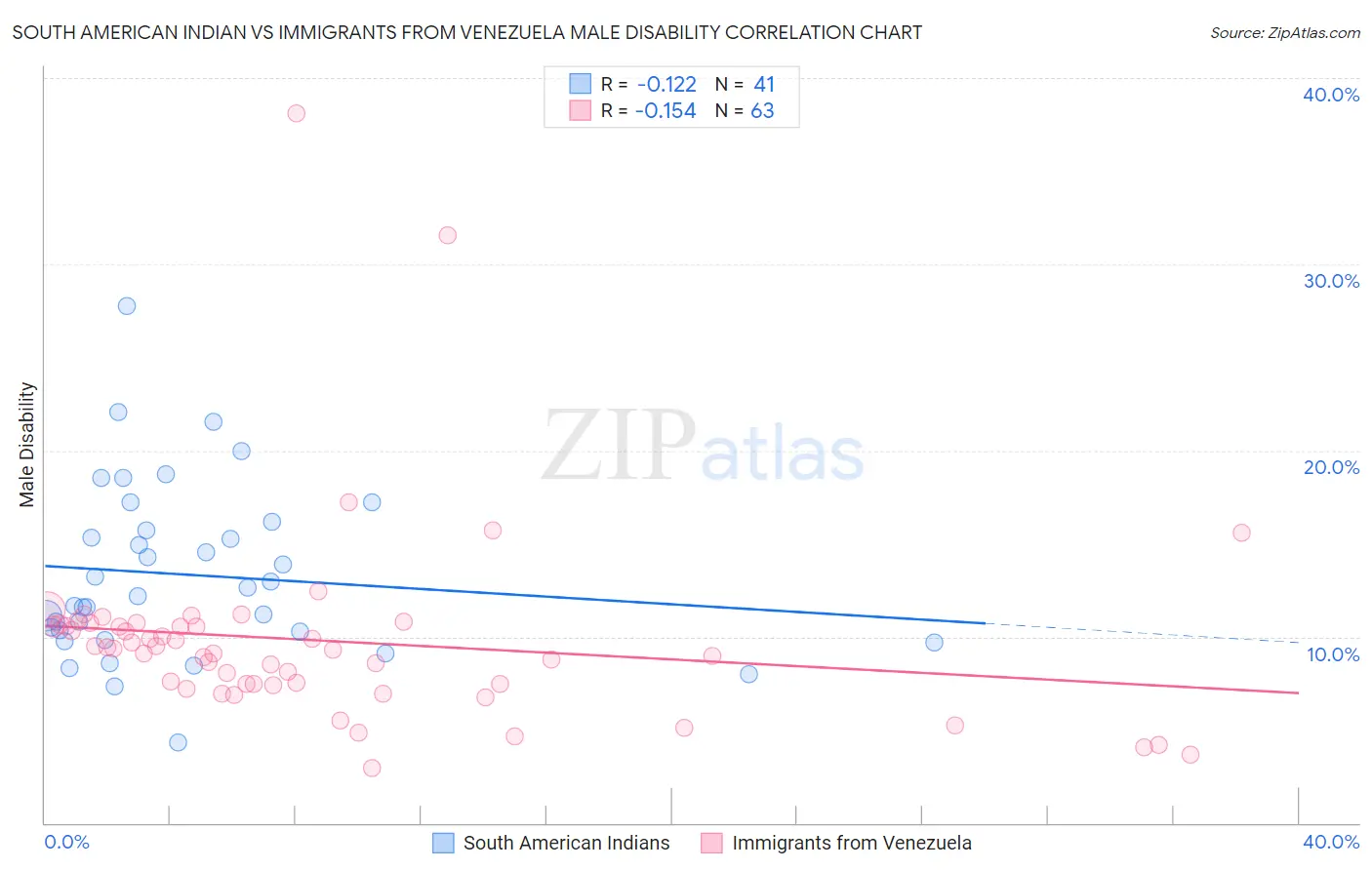 South American Indian vs Immigrants from Venezuela Male Disability