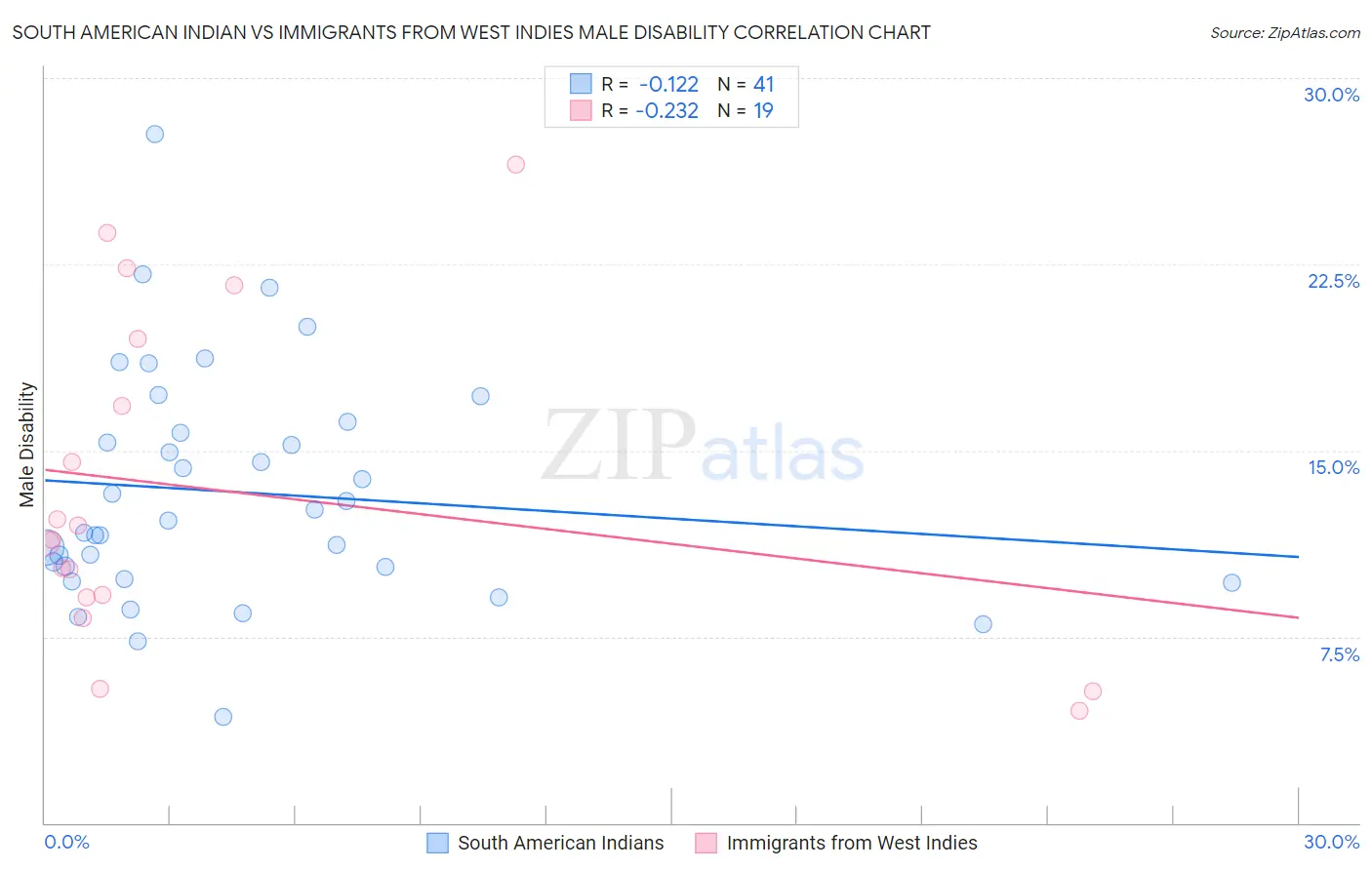 South American Indian vs Immigrants from West Indies Male Disability