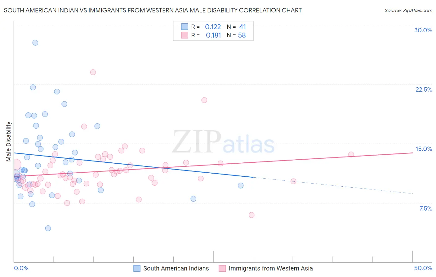 South American Indian vs Immigrants from Western Asia Male Disability