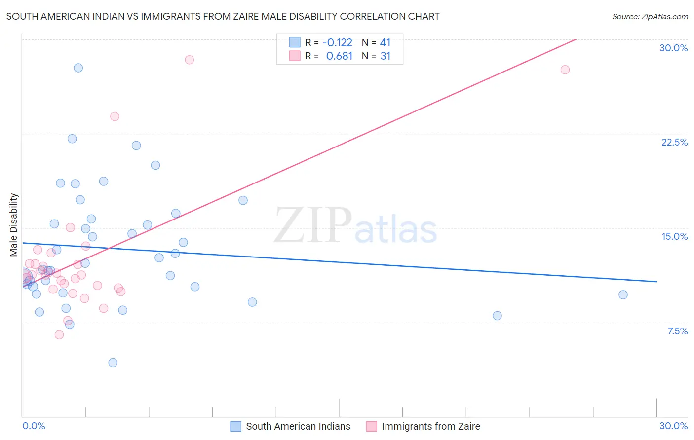 South American Indian vs Immigrants from Zaire Male Disability