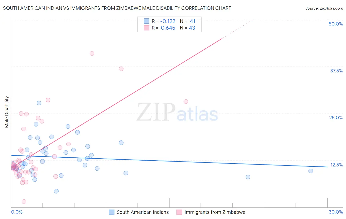 South American Indian vs Immigrants from Zimbabwe Male Disability