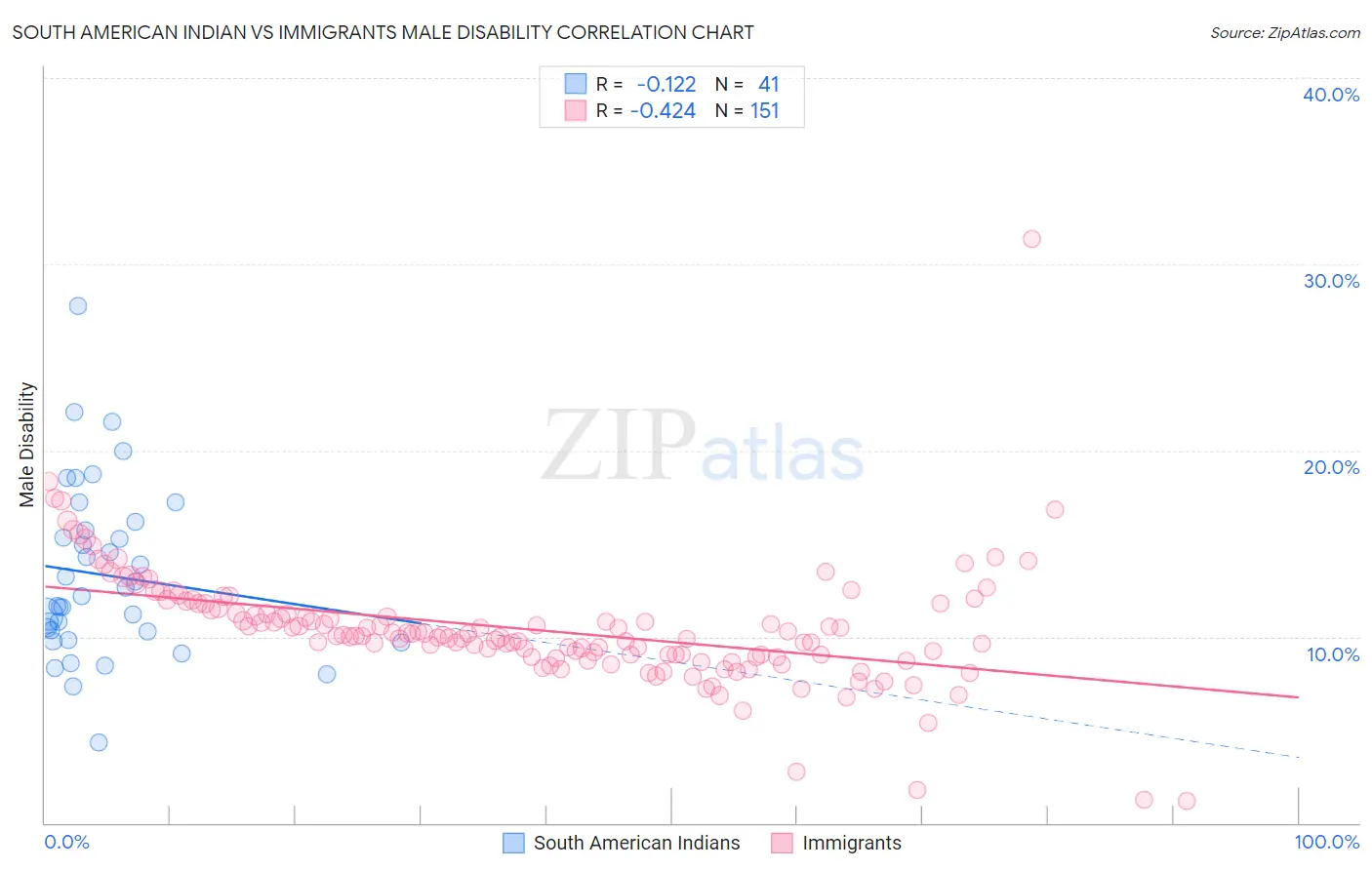 South American Indian vs Immigrants Male Disability