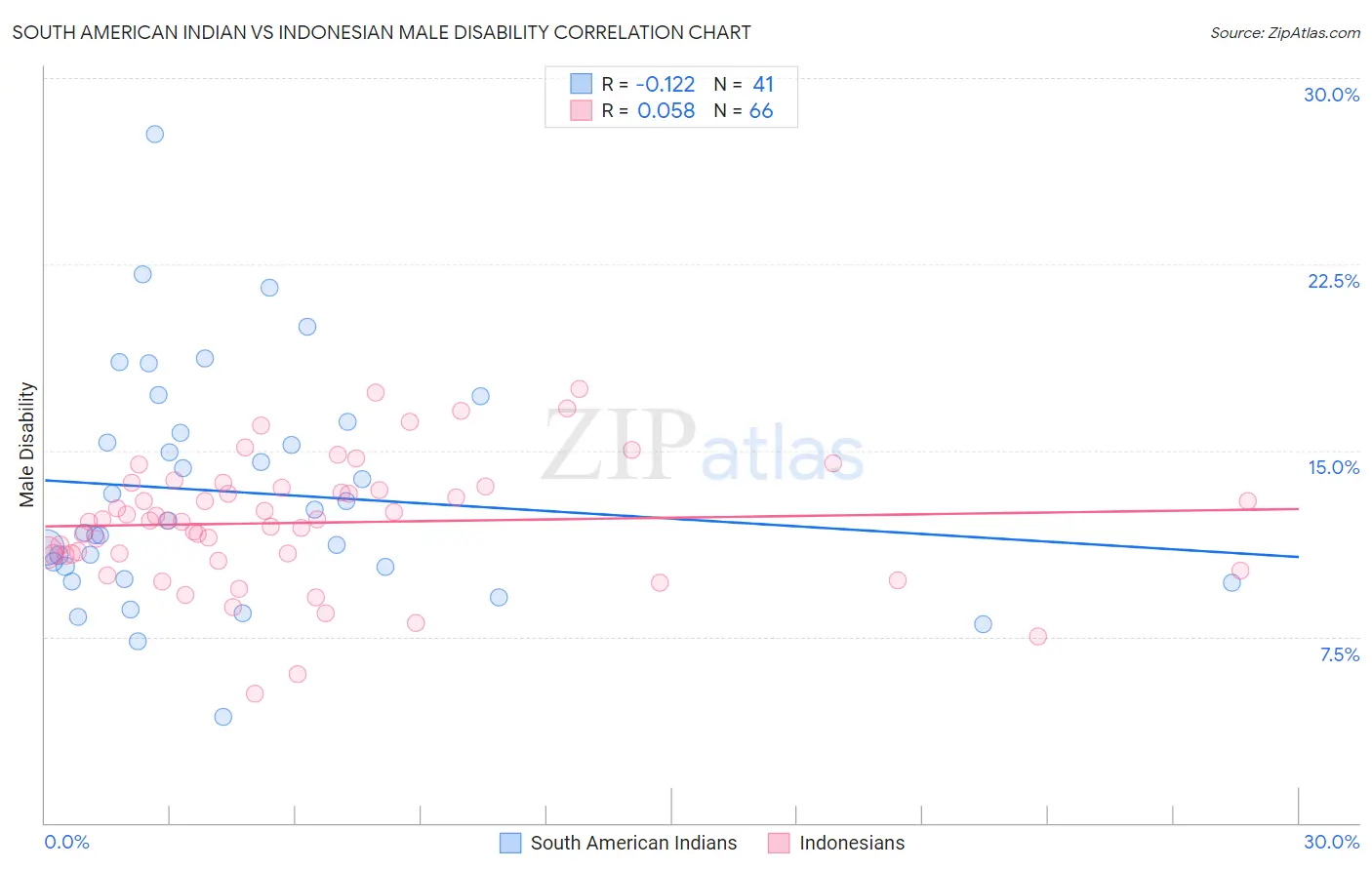 South American Indian vs Indonesian Male Disability