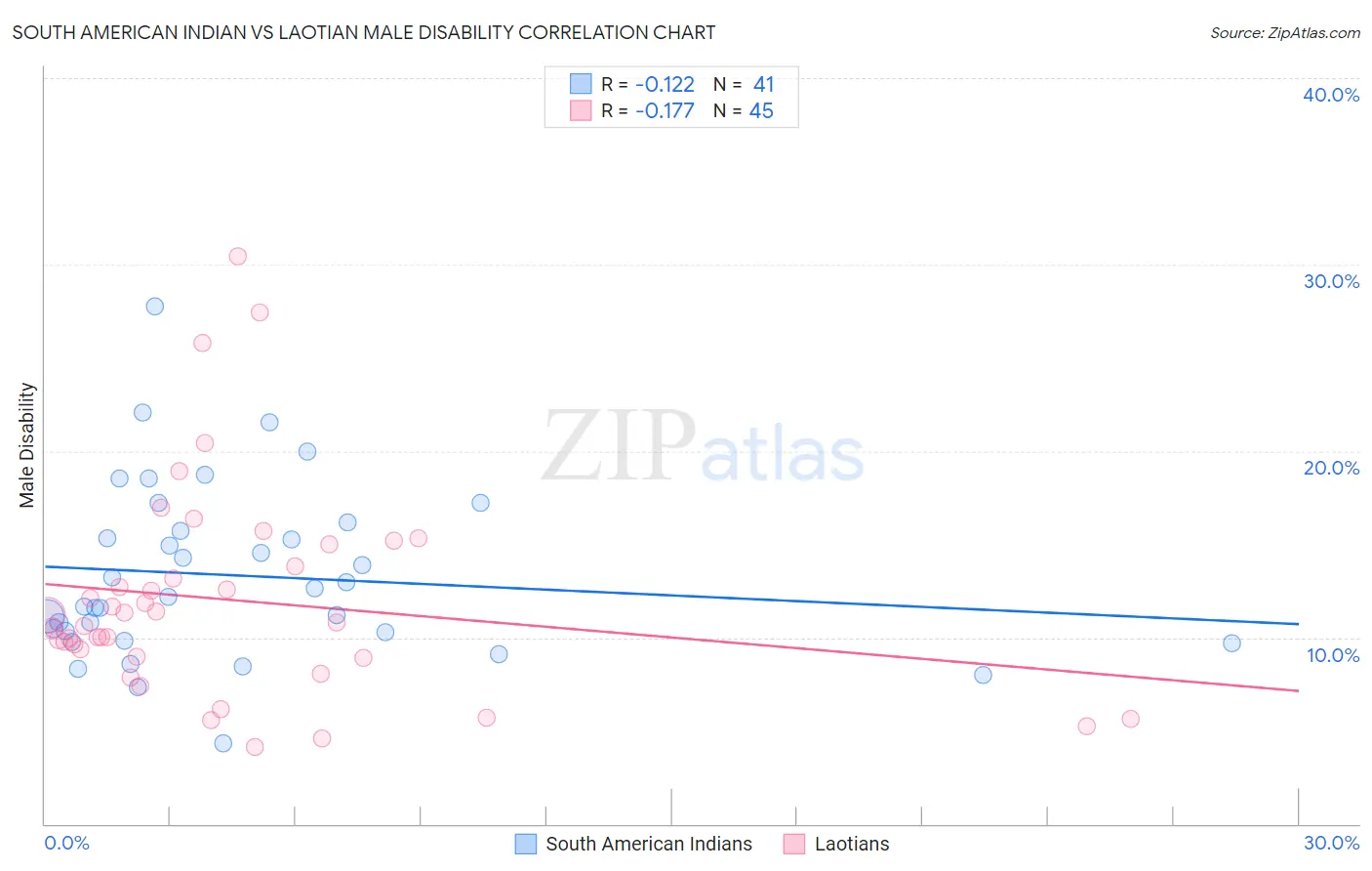 South American Indian vs Laotian Male Disability