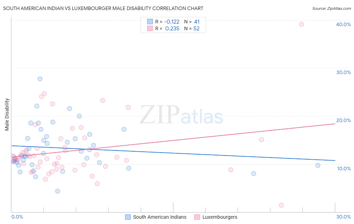 South American Indian vs Luxembourger Male Disability