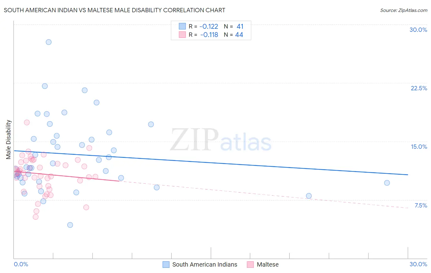 South American Indian vs Maltese Male Disability