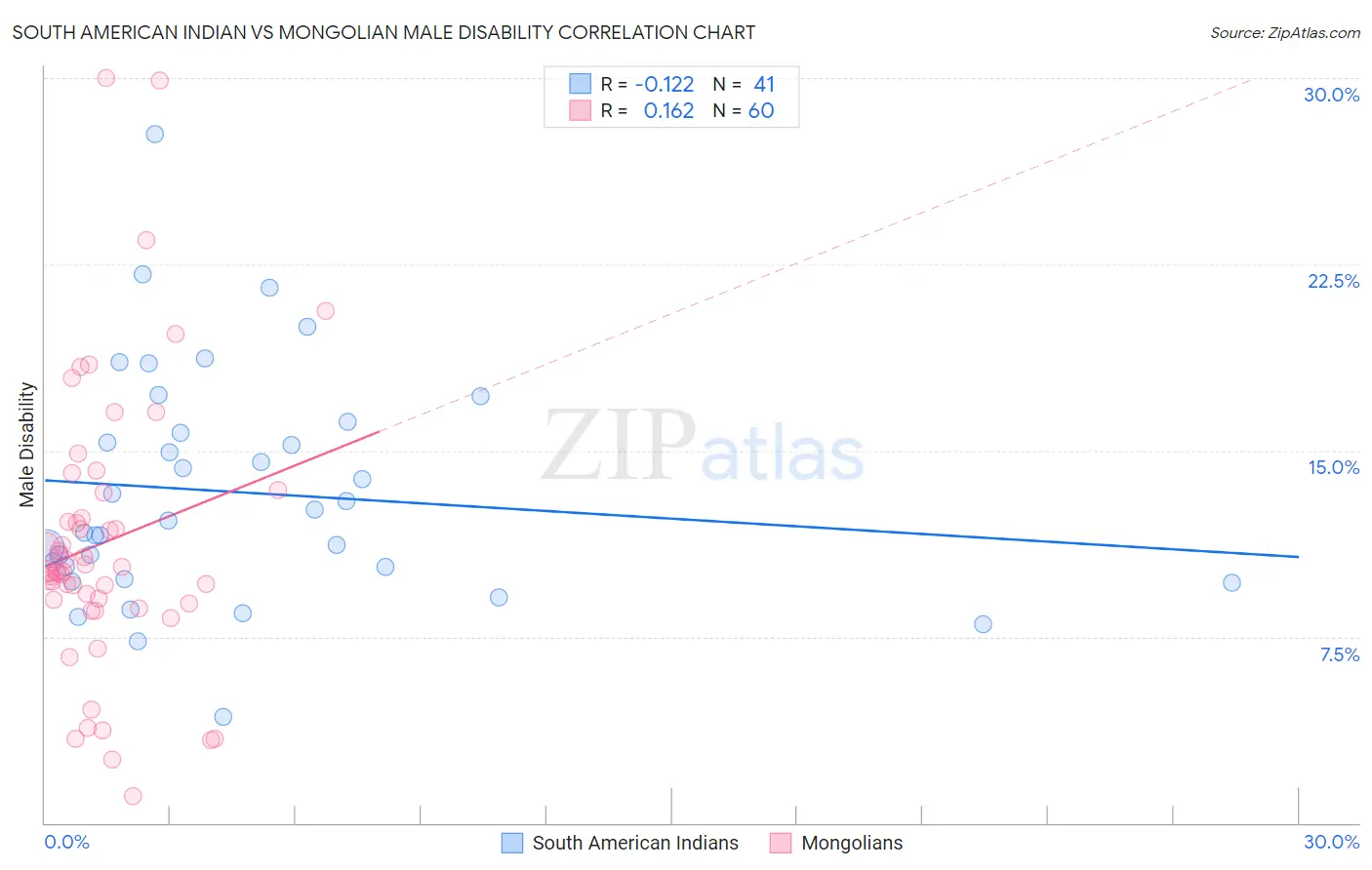 South American Indian vs Mongolian Male Disability