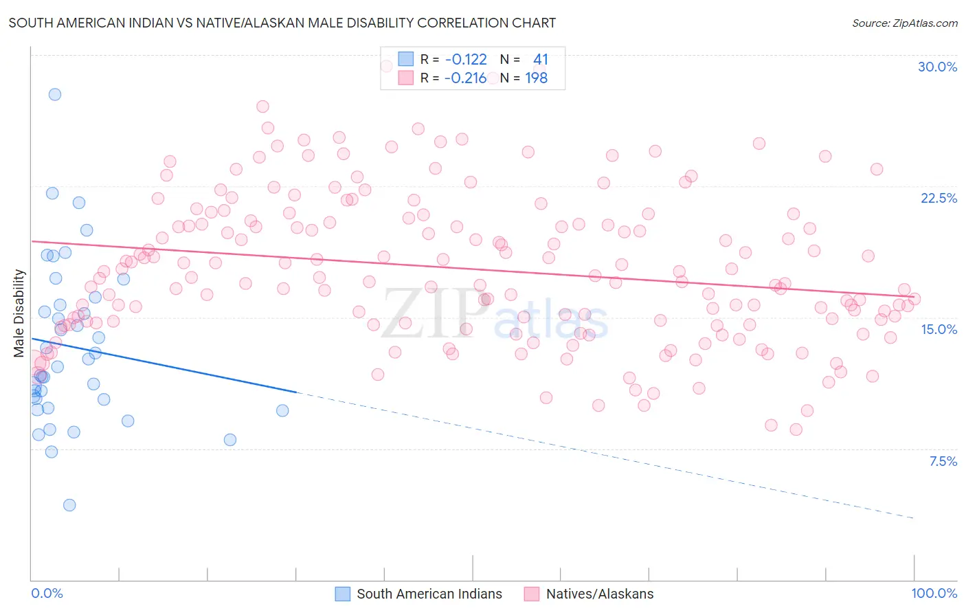 South American Indian vs Native/Alaskan Male Disability