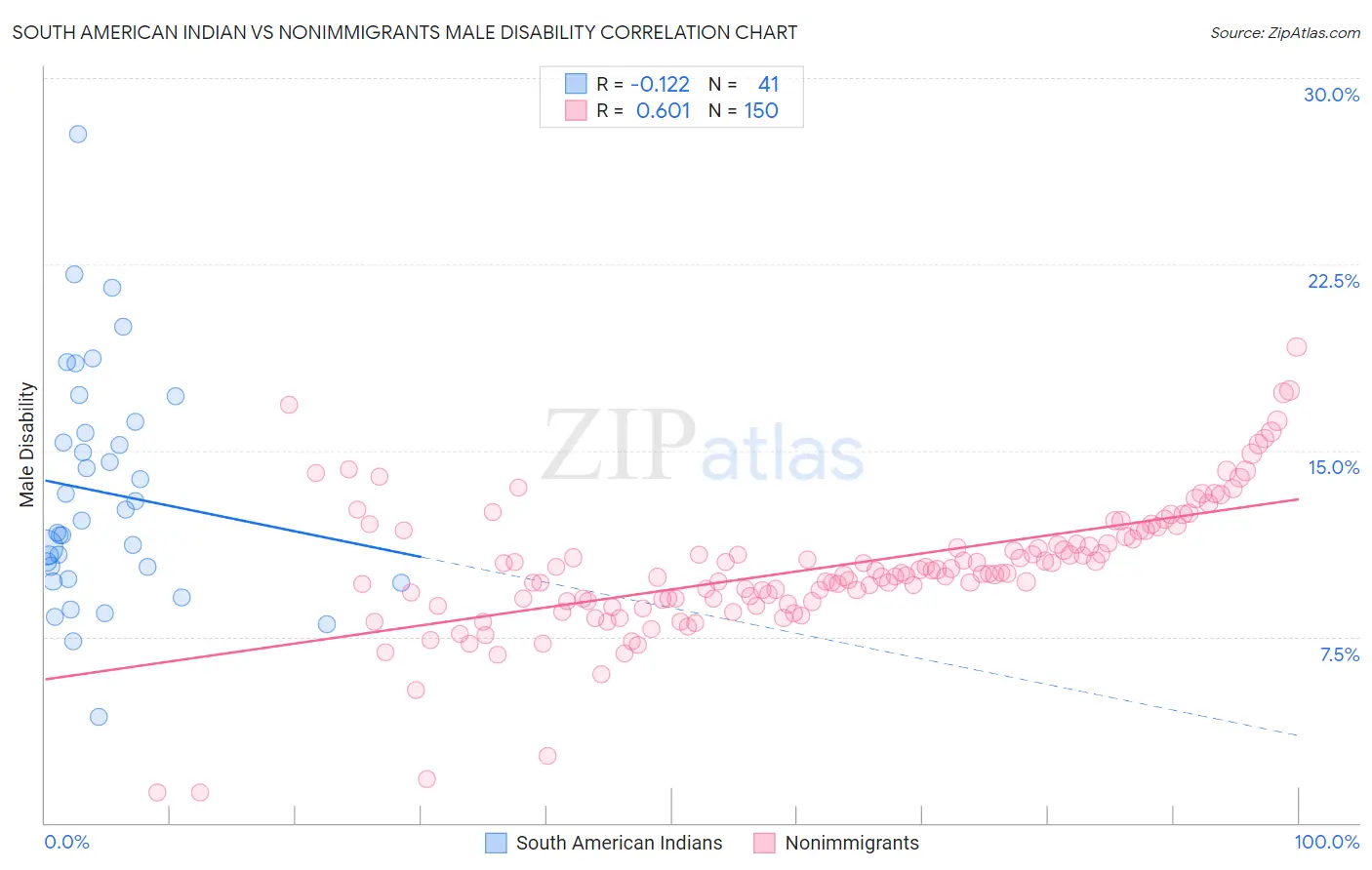 South American Indian vs Nonimmigrants Male Disability