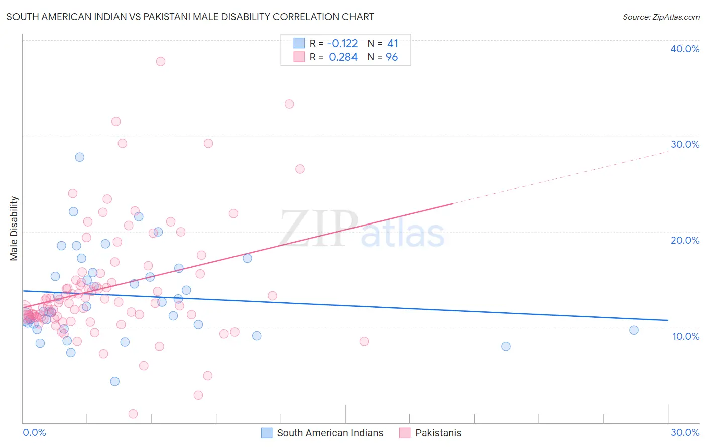 South American Indian vs Pakistani Male Disability