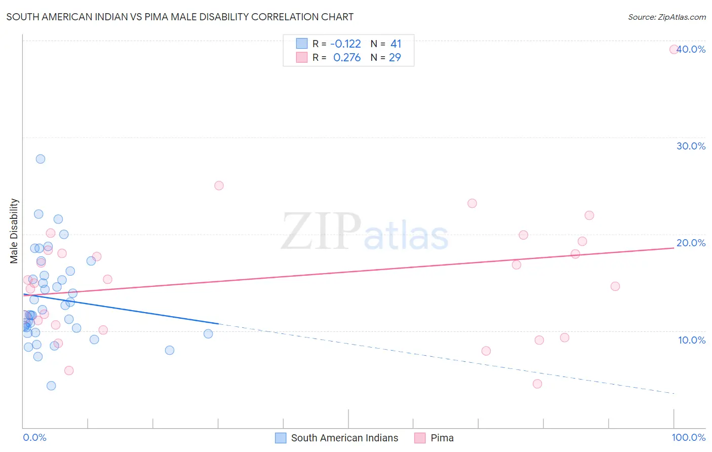 South American Indian vs Pima Male Disability