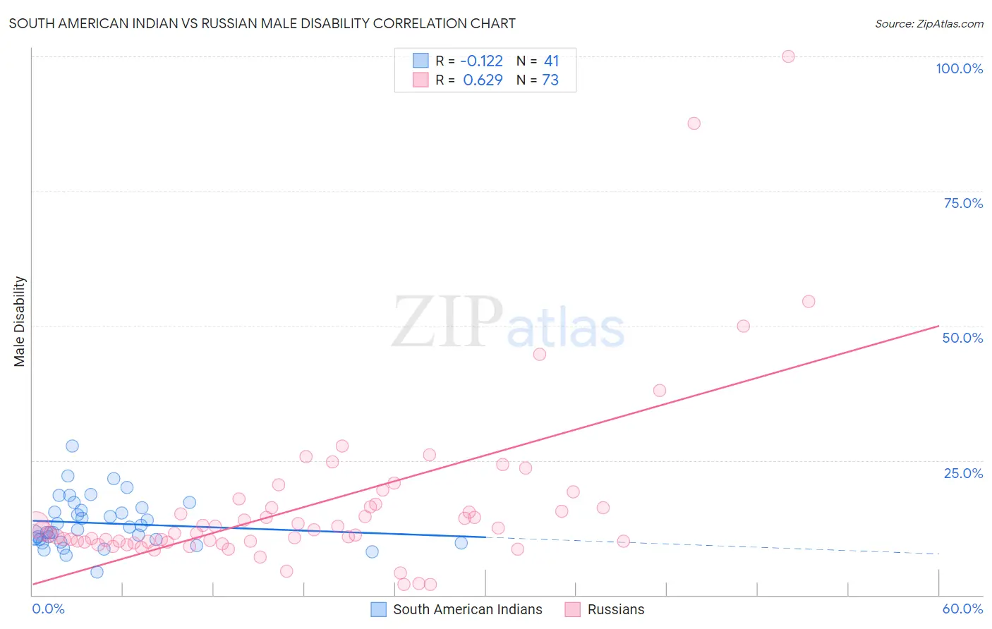 South American Indian vs Russian Male Disability