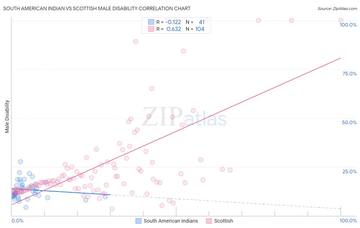 South American Indian vs Scottish Male Disability