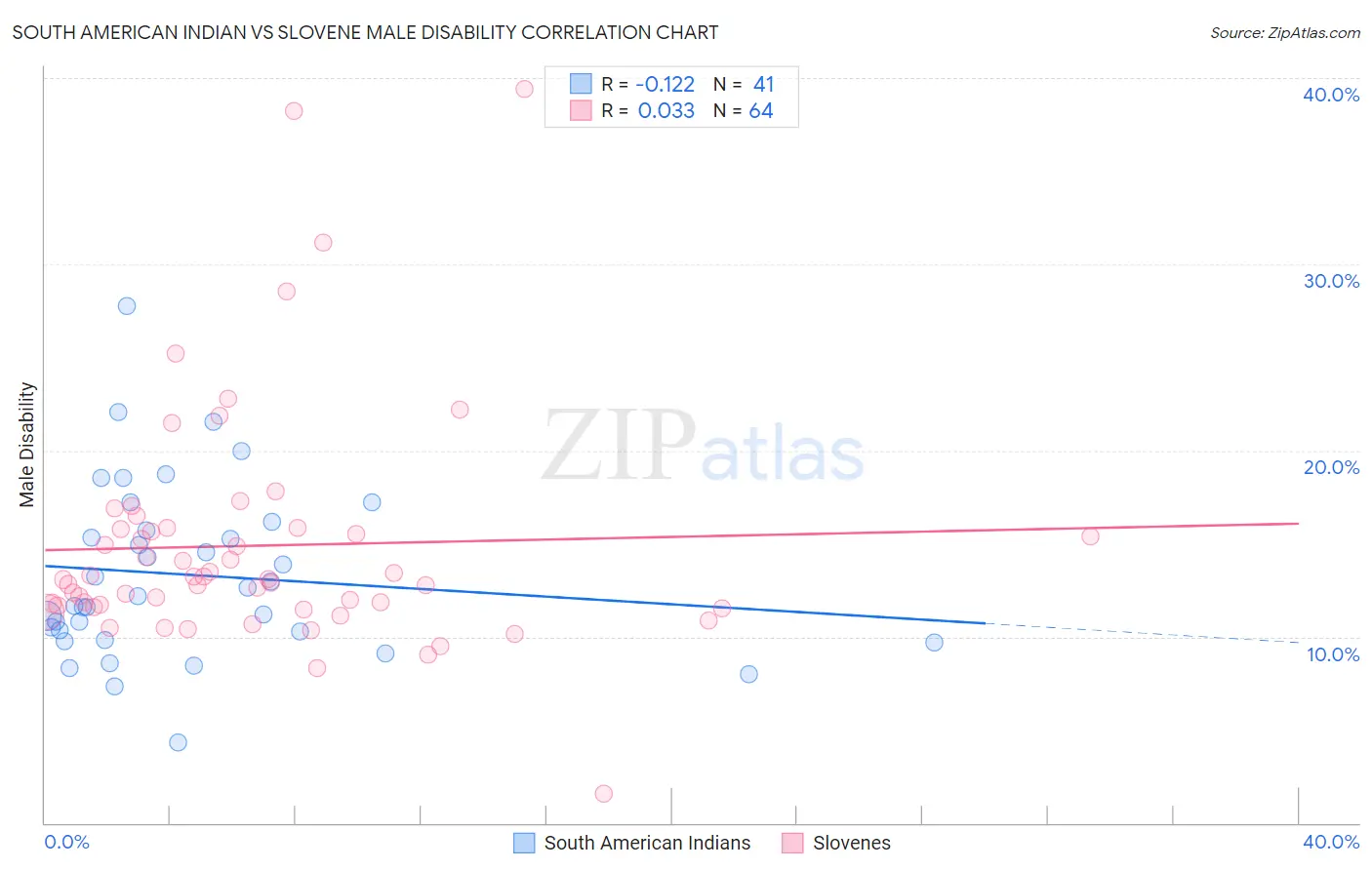 South American Indian vs Slovene Male Disability