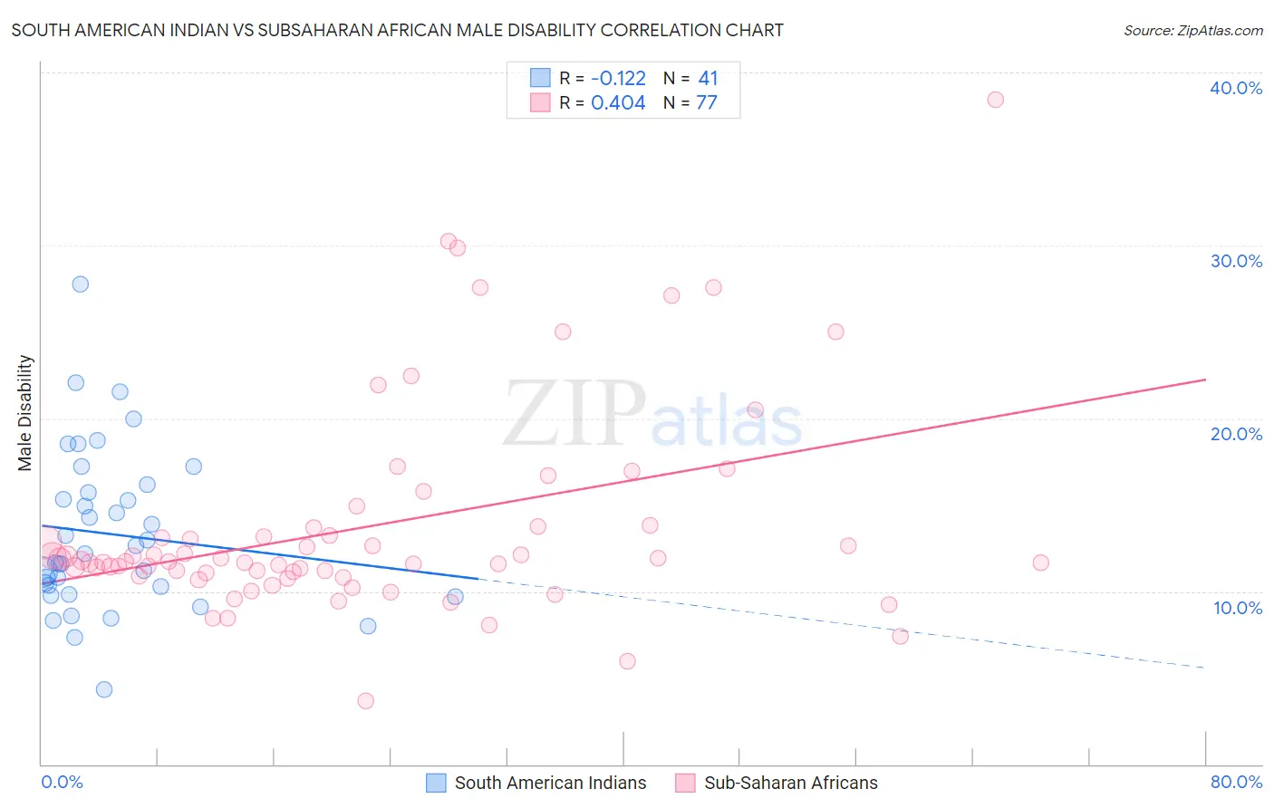 South American Indian vs Subsaharan African Male Disability