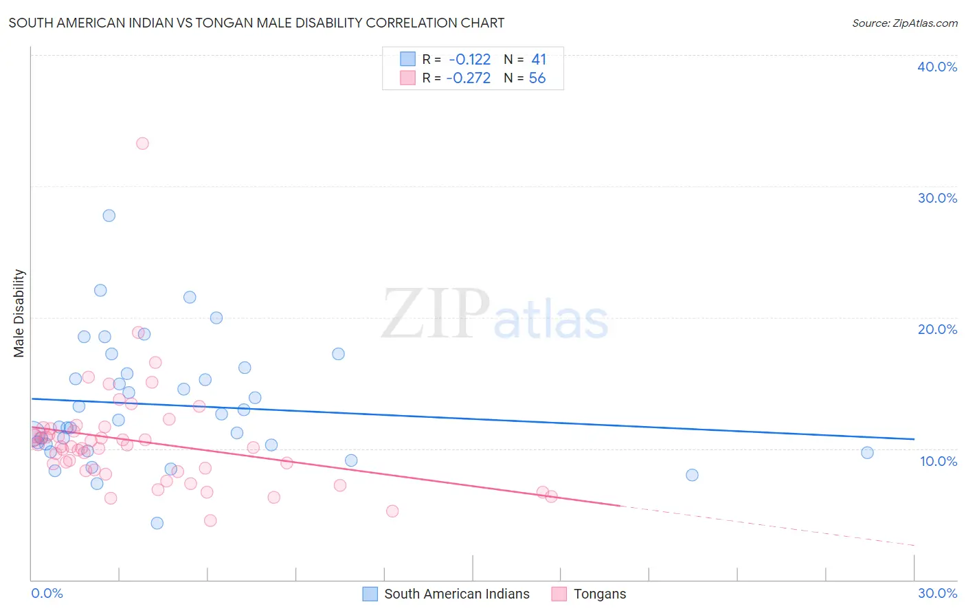 South American Indian vs Tongan Male Disability