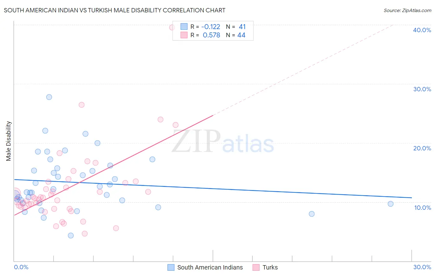 South American Indian vs Turkish Male Disability