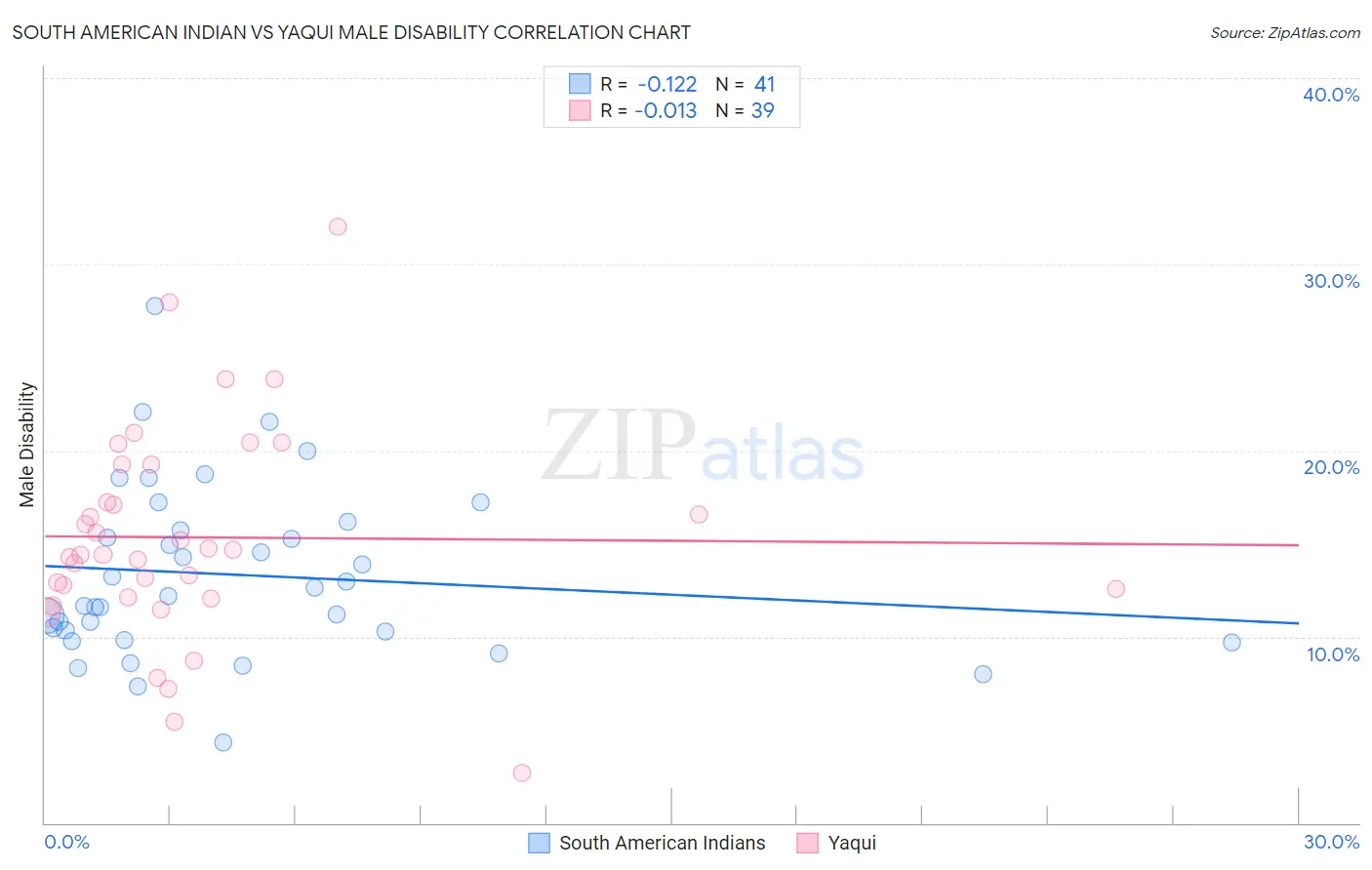 South American Indian vs Yaqui Male Disability