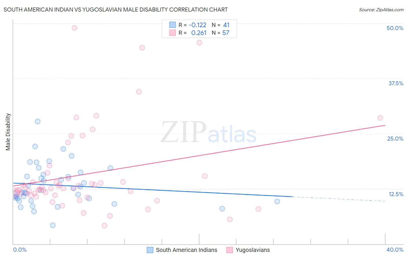 South American Indian vs Yugoslavian Male Disability