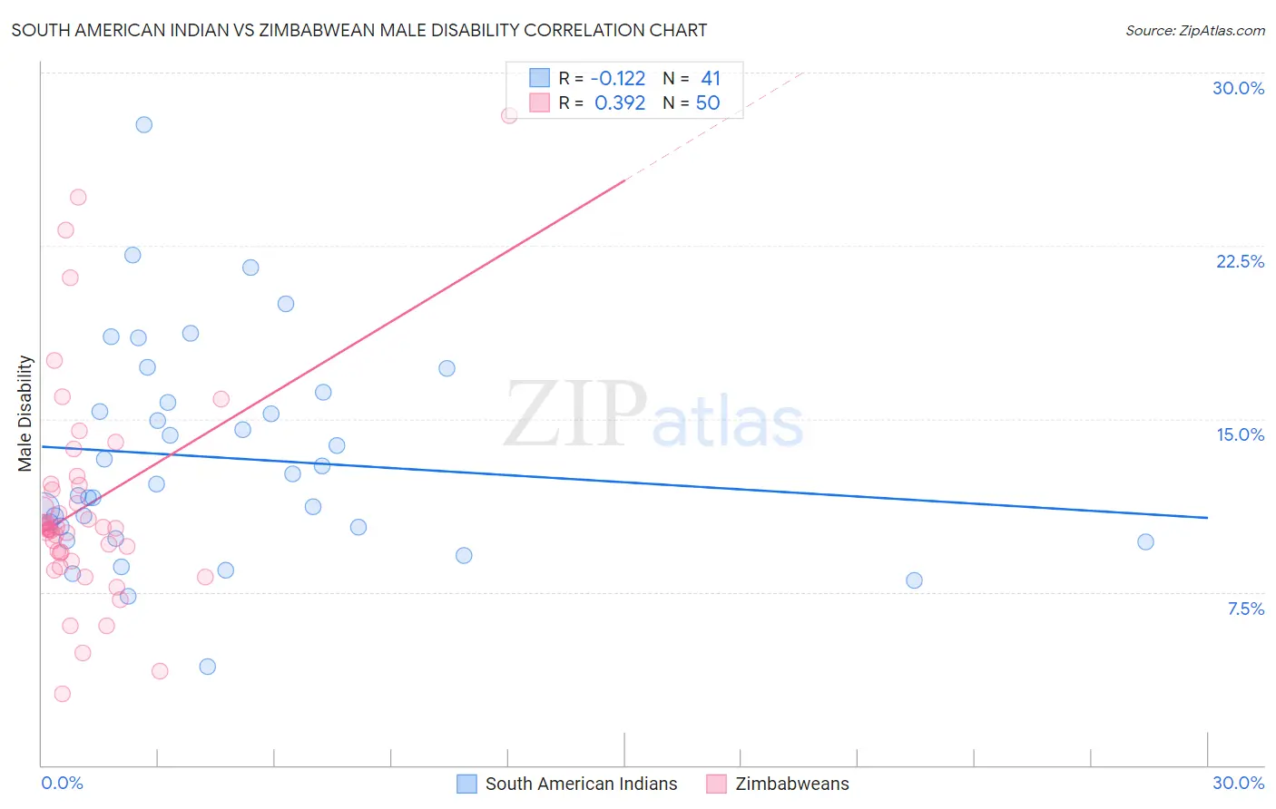 South American Indian vs Zimbabwean Male Disability