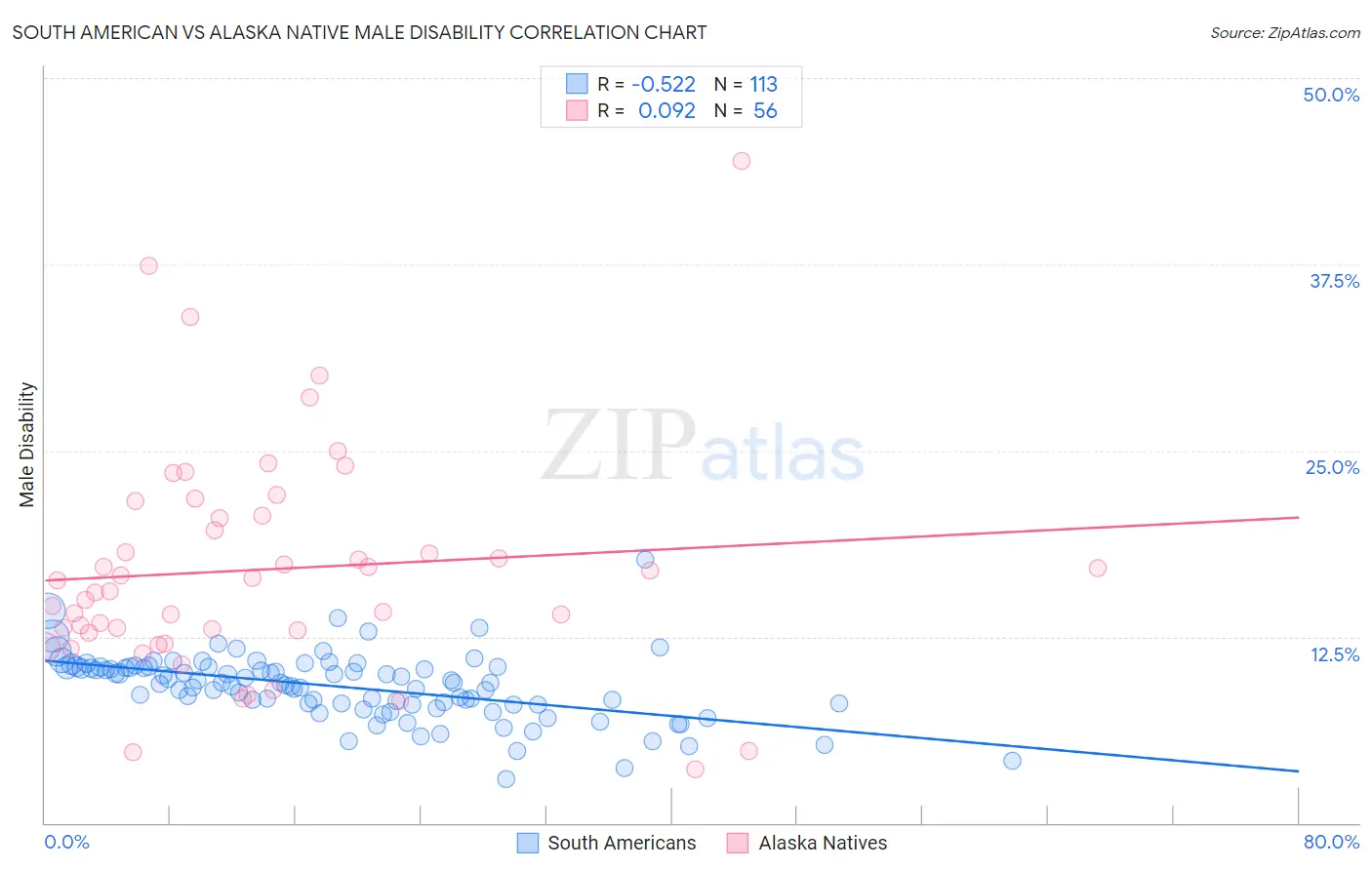 South American vs Alaska Native Male Disability