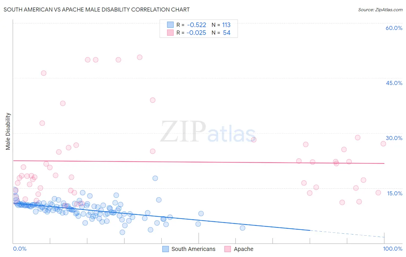 South American vs Apache Male Disability