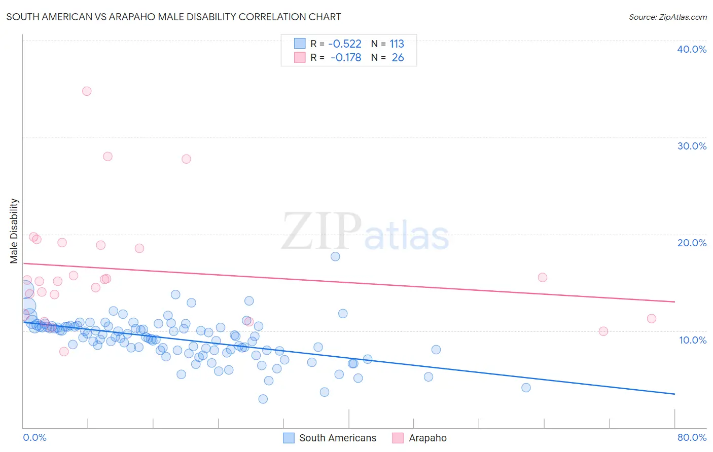 South American vs Arapaho Male Disability