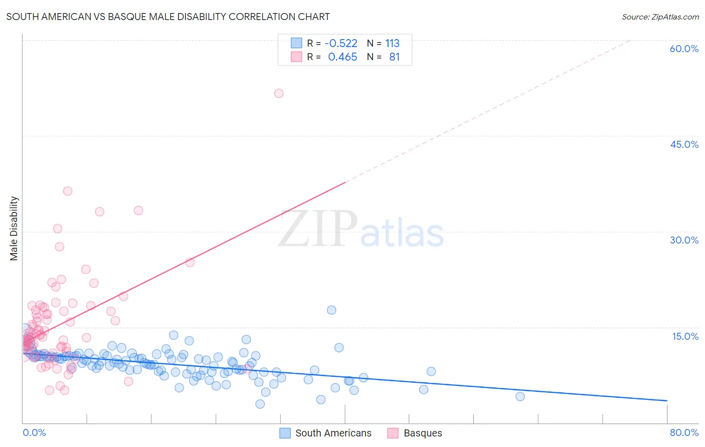 South American vs Basque Male Disability