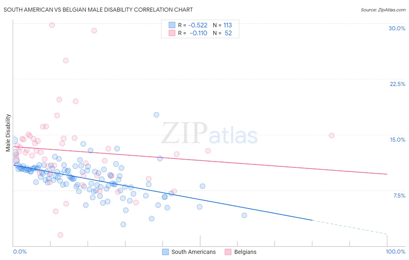 South American vs Belgian Male Disability