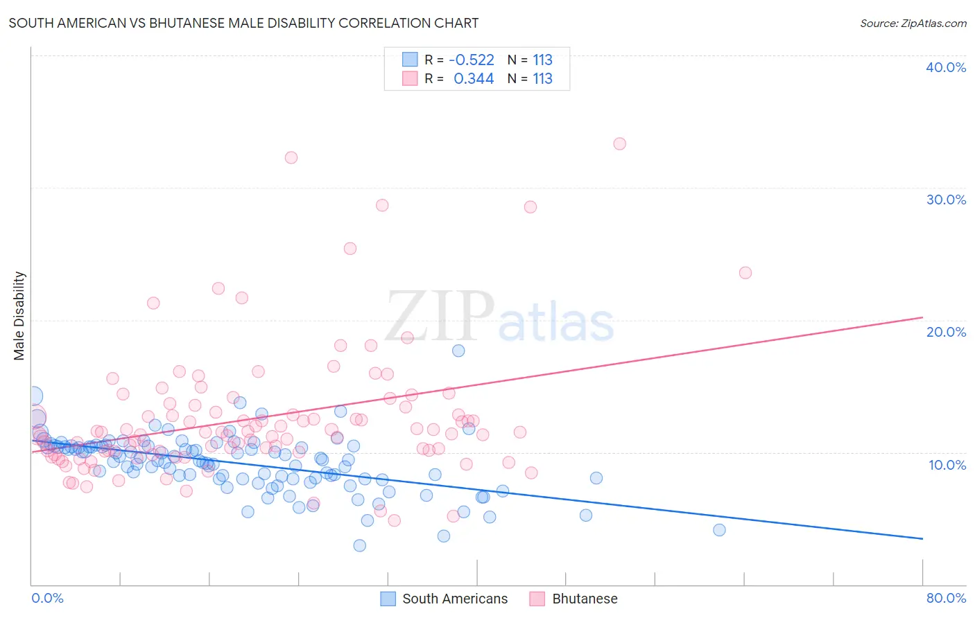 South American vs Bhutanese Male Disability