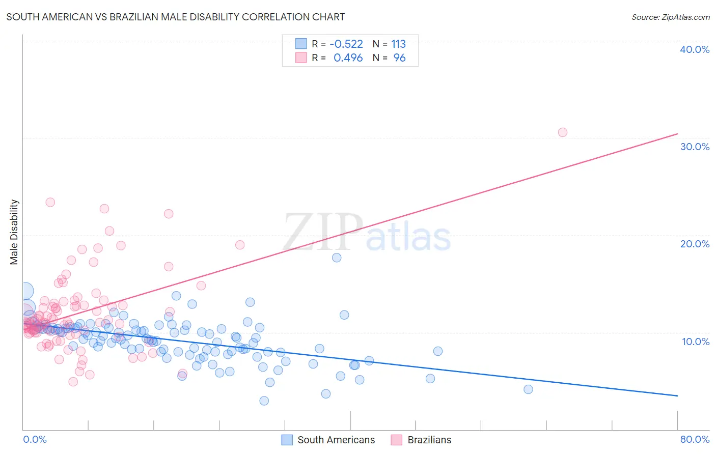 South American vs Brazilian Male Disability
