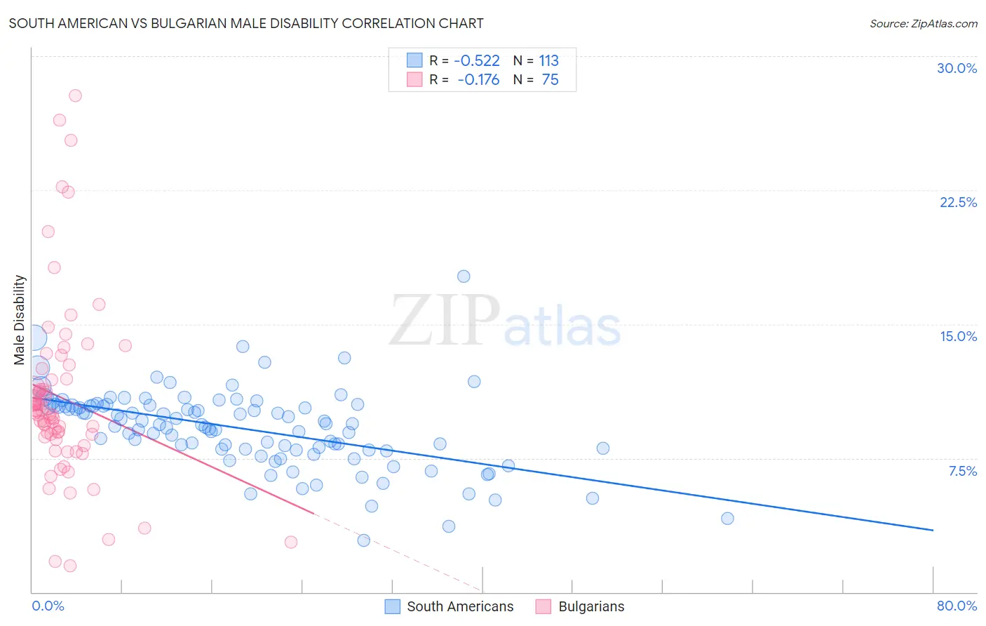 South American vs Bulgarian Male Disability